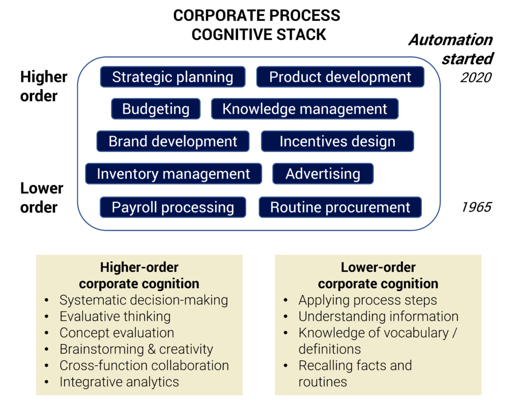 Tellusant - Corporate process cognitive stack