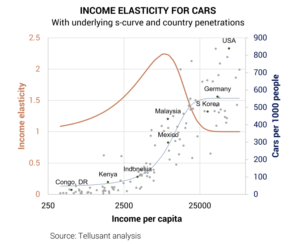 Tellusant - Income elasticity example (automotive)