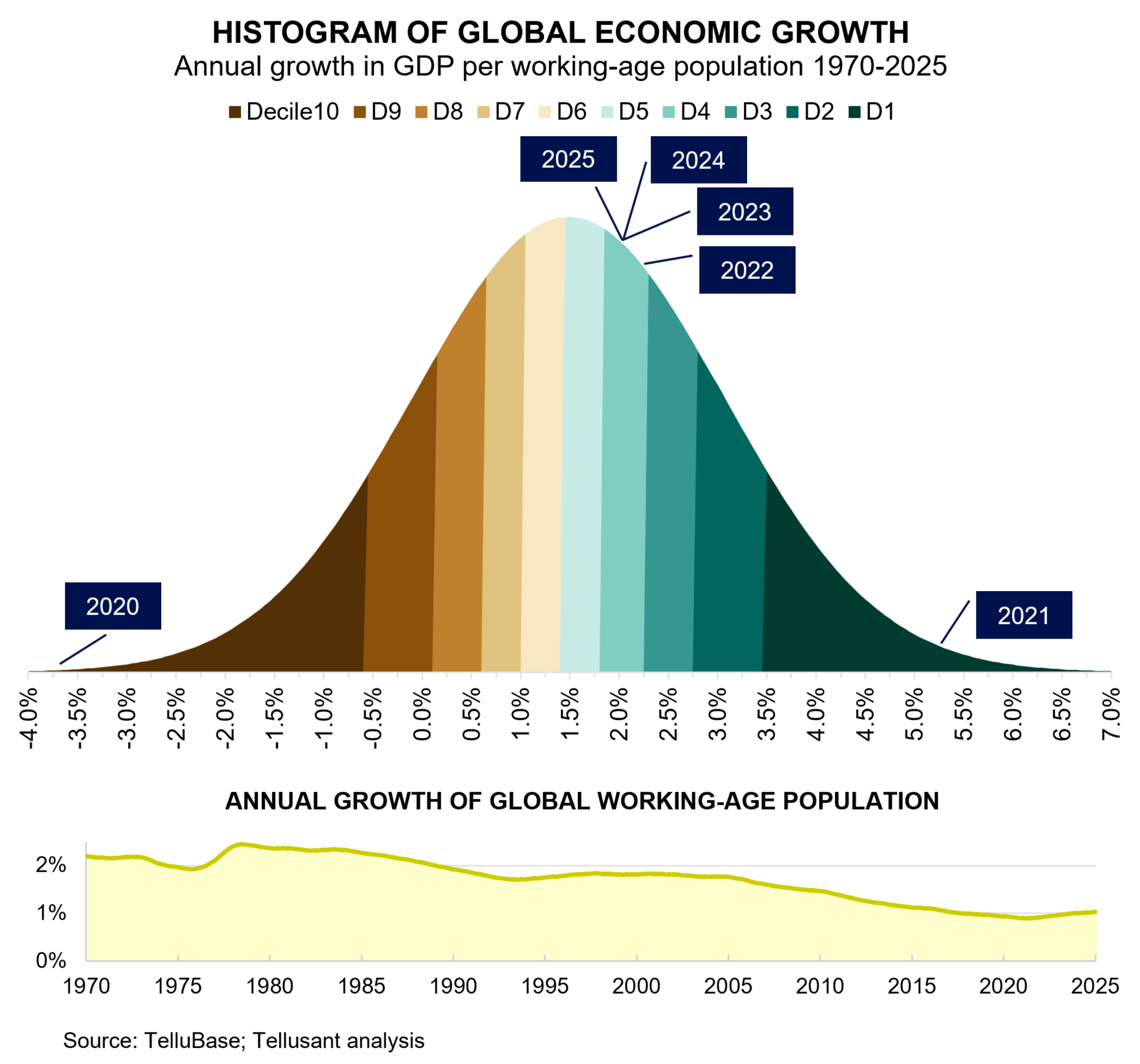 Tellusant - La economía mundial en 2025